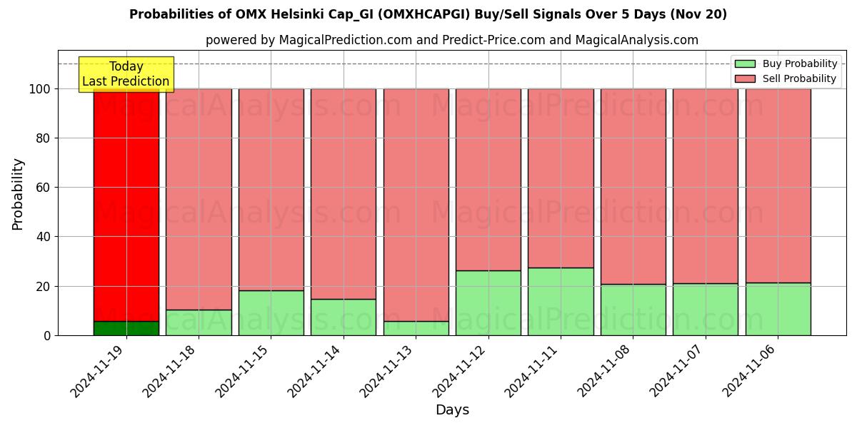 Probabilities of OMX Helsinki Cap_GI (OMXHCAPGI) Buy/Sell Signals Using Several AI Models Over 5 Days (20 Nov) 