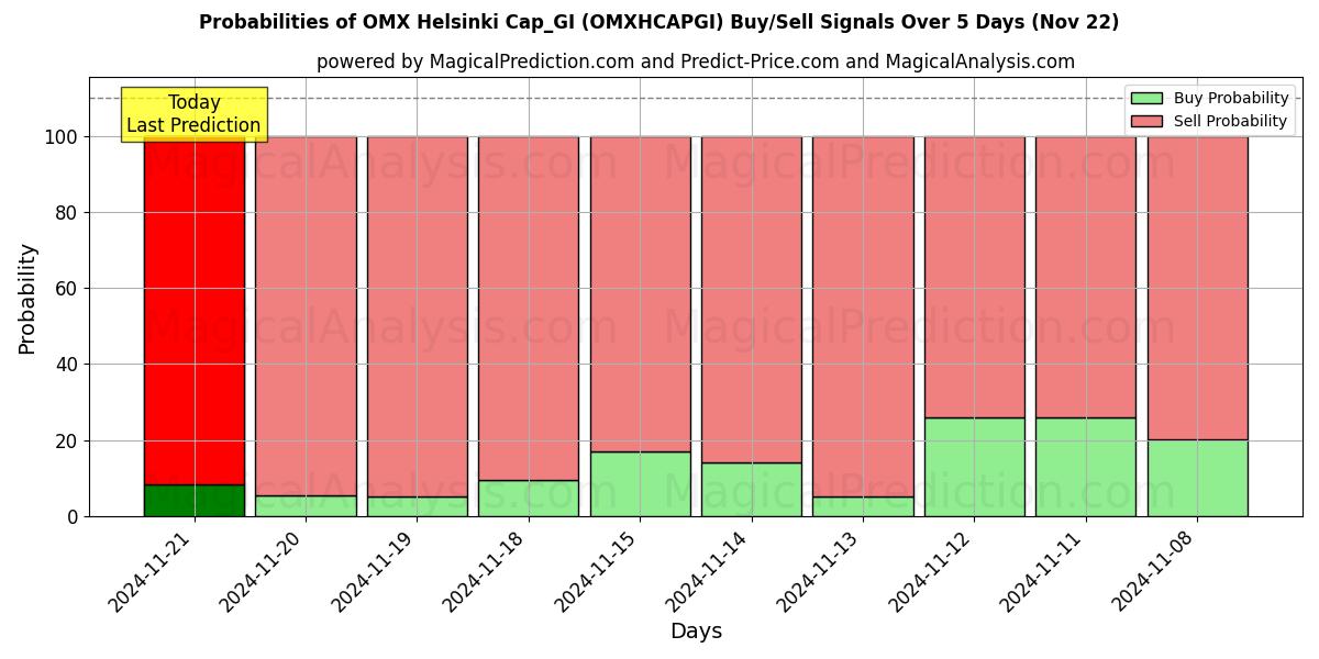 Probabilities of OMX Helsinki Cap_GI (OMXHCAPGI) Buy/Sell Signals Using Several AI Models Over 5 Days (22 Nov) 