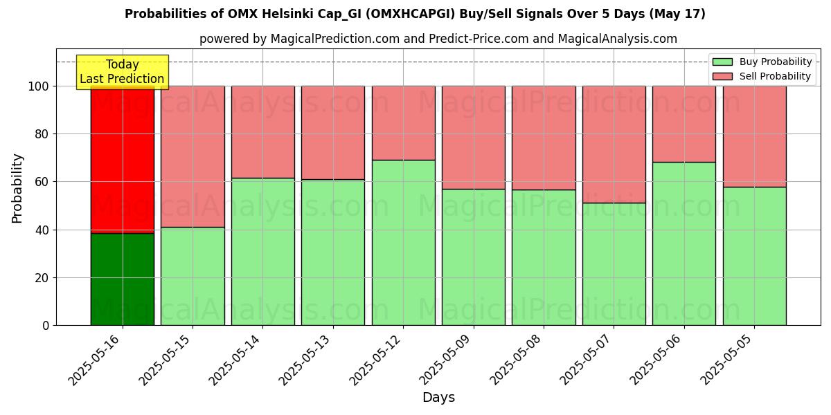Probabilities of OMX هلسنكي Cap_GI (OMXHCAPGI) Buy/Sell Signals Using Several AI Models Over 5 Days (17 May) 