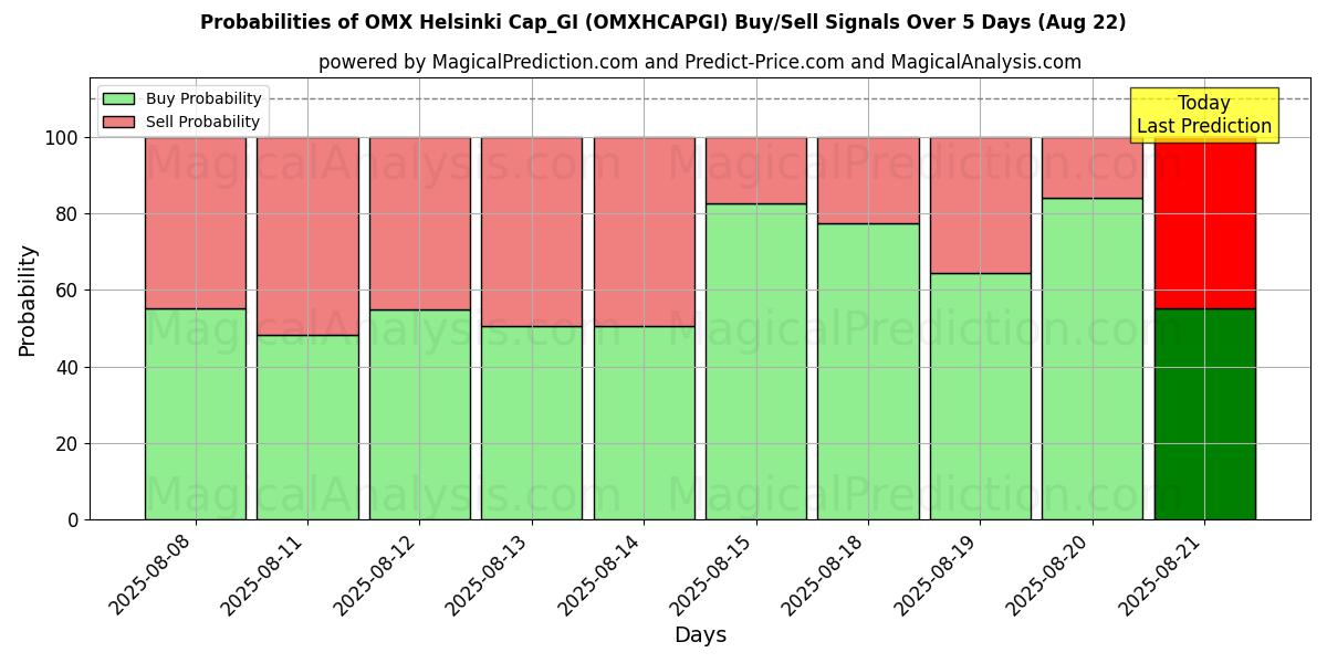 Probabilities of OMX Helsinki Cap_GI (OMXHCAPGI) Buy/Sell Signals Using Several AI Models Over 5 Days (22 Aug) 