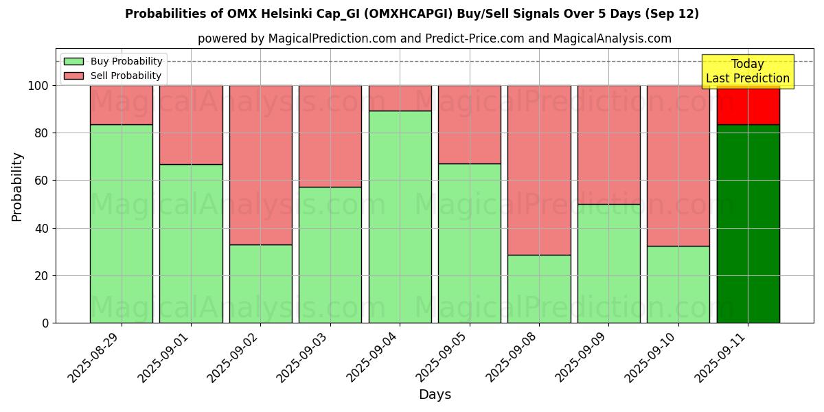 Probabilities of OMX Helsinki Cap_GI (OMXHCAPGI) Buy/Sell Signals Using Several AI Models Over 5 Days (12 Sep) 