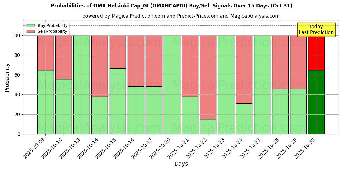 OMX 赫尔辛基帽_GI (OMXHCAPGI) 基于多个AI模型的买入/卖出信号概率 (10天内) (31 Oct) Probabilities of OMX 赫尔辛基帽_GI (OMXHCAPGI) Buy/Sell Signals Using Several AI Models Over 5 Days (31 Oct)