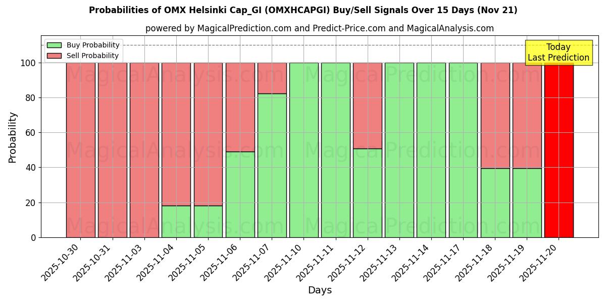 Probabilities of OMX Helsinki Cap_GI (OMXHCAPGI) Buy/Sell Signals Using Several AI Models Over 5 Days (21 Nov) 