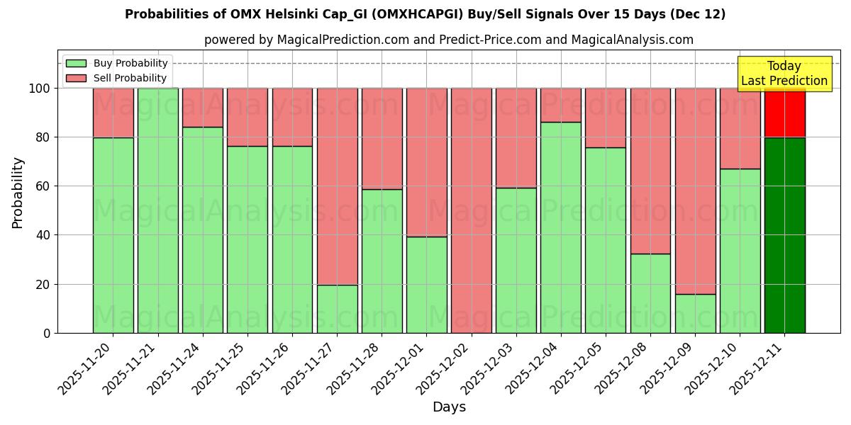 Probabilities of OMX Helsinki Cap_GI (OMXHCAPGI) Buy/Sell Signals Using Several AI Models Over 5 Days (12 Dec) 