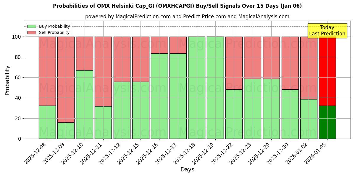 Probabilities of OMX Helsinki Cap_GI (OMXHCAPGI) Buy/Sell Signals Using Several AI Models Over 5 Days (03 Jan) 