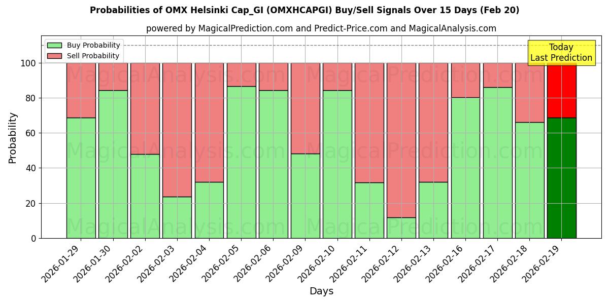 Probabilities of OMX Helsinki Cap_GI (OMXHCAPGI) Buy/Sell Signals Using Several AI Models Over 5 Days (20 Feb) 