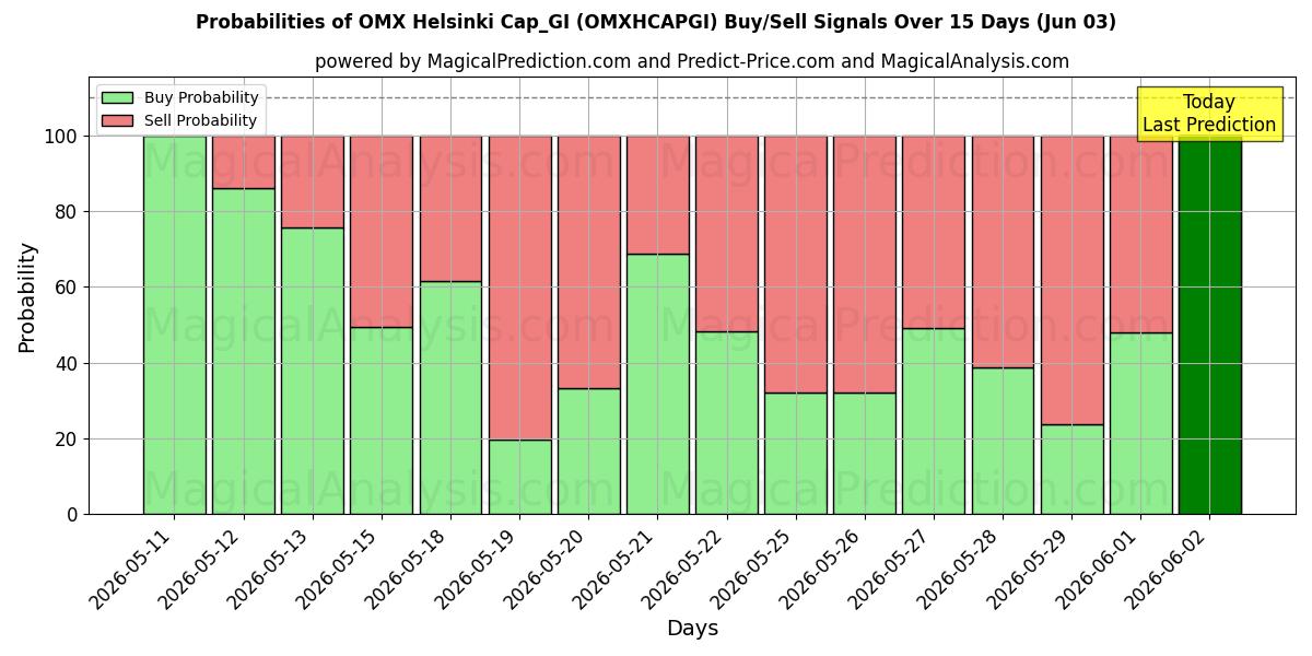 Probabilities of ओएमएक्स हेलसिंकी कैप_जीआई (OMXHCAPGI) Buy/Sell Signals Using Several AI Models Over 5 Days (03 Jun) 