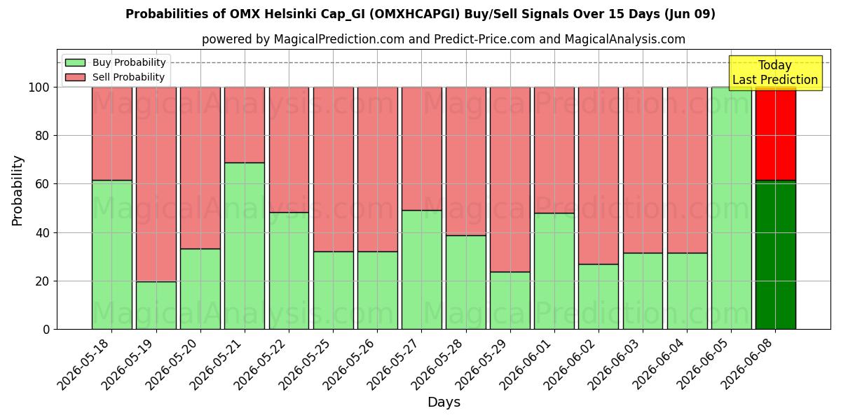 Probabilities of OMX Helsinki Cap_GI (OMXHCAPGI) Buy/Sell Signals Using Several AI Models Over 5 Days (09 Jun) 