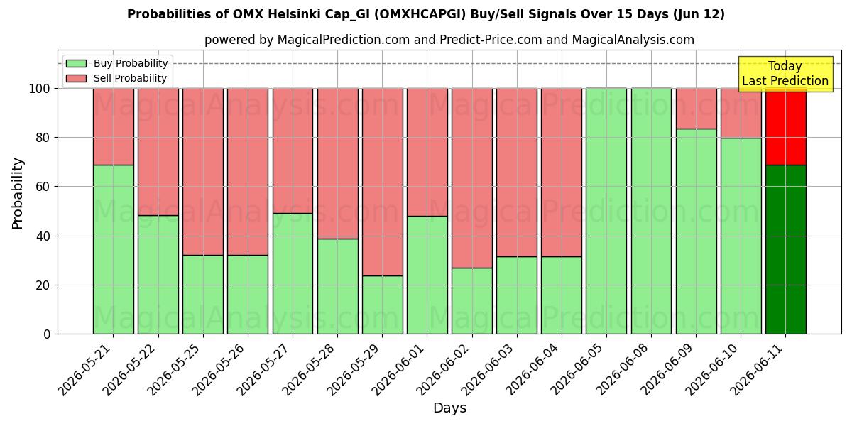 Probabilities of Casquette OMX Helsinki_GI (OMXHCAPGI) Buy/Sell Signals Using Several AI Models Over 5 Days (12 Jun) 