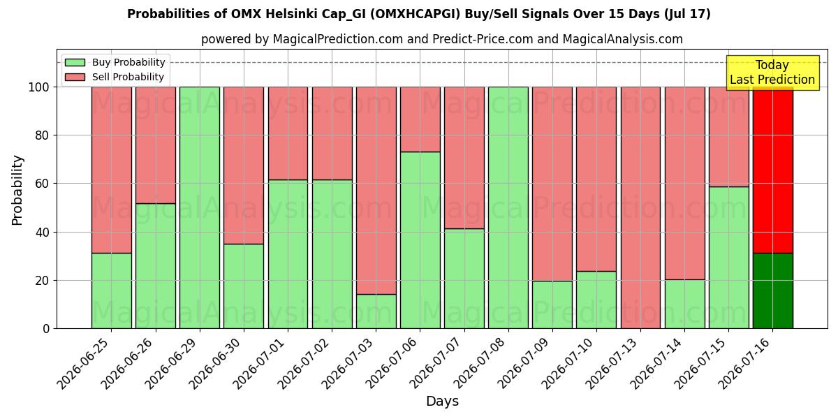 Probabilities of ओएमएक्स हेलसिंकी कैप_जीआई (OMXHCAPGI) Buy/Sell Signals Using Several AI Models Over 5 Days (17 Jul) 