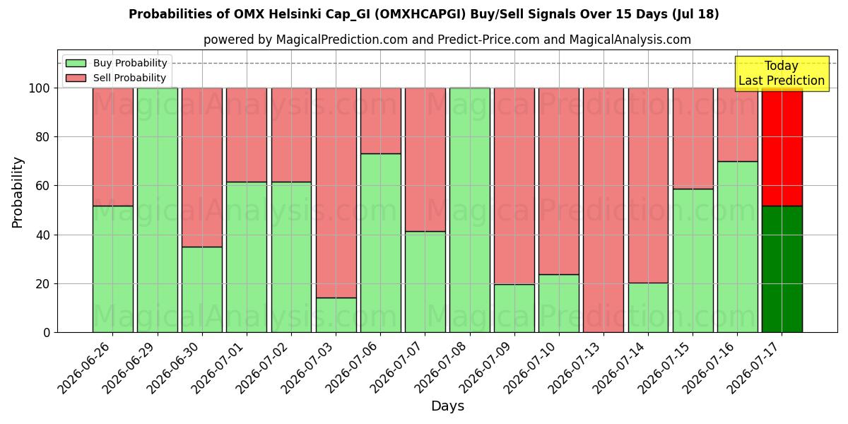 Probabilities of OMX Helsinki Cap_GI (OMXHCAPGI) Buy/Sell Signals Using Several AI Models Over 5 Days (18 Jul) 