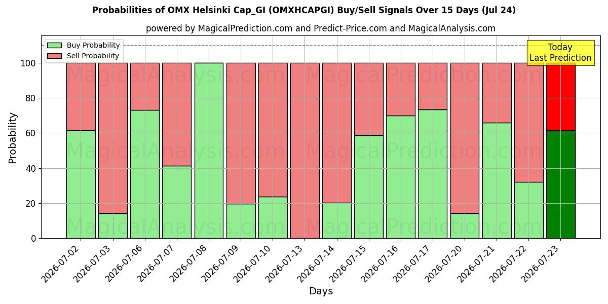 Probabilities of OMX Helsinki Cap_GI (OMXHCAPGI) Buy/Sell Signals Using Several AI Models Over 5 Days (24 Jul) 