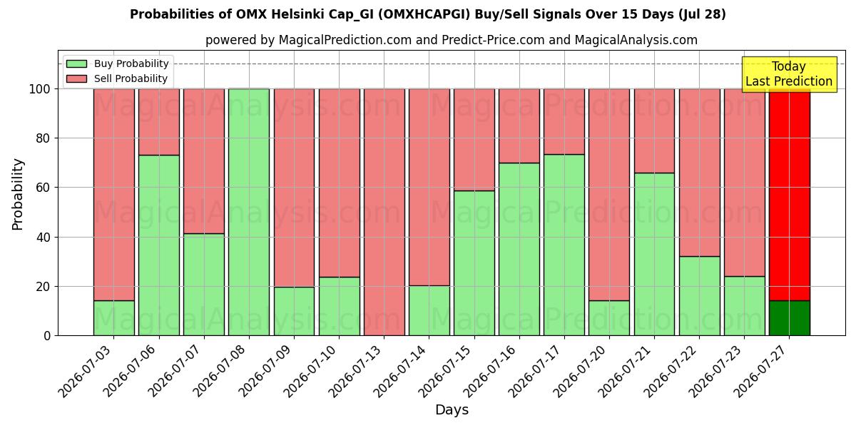 Probabilities of Cappellino OMX Helsinki_GI (OMXHCAPGI) Buy/Sell Signals Using Several AI Models Over 5 Days (28 Jul) 