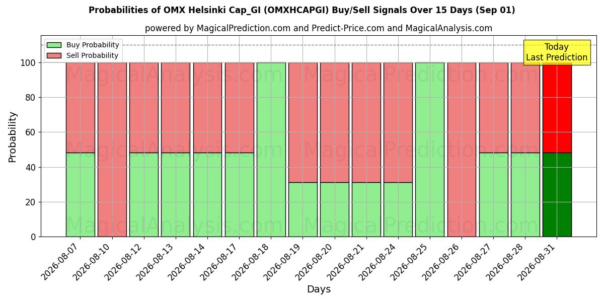 Probabilities of OMX Helsinki Cap_GI (OMXHCAPGI) Buy/Sell Signals Using Several AI Models Over 5 Days (01 Sep) 