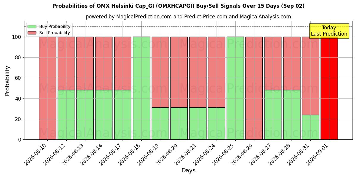 Probabilities of OMX Helsinki Cap_GI (OMXHCAPGI) Buy/Sell Signals Using Several AI Models Over 5 Days (02 Sep) 