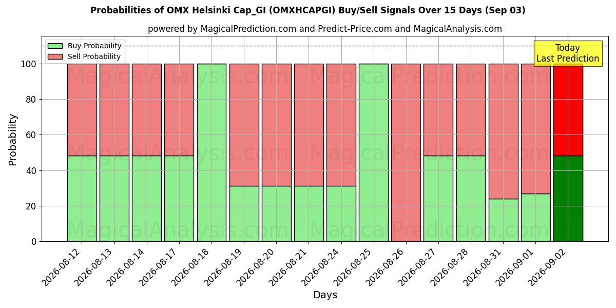 Probabilities of OMX 赫尔辛基帽_GI (OMXHCAPGI) Buy/Sell Signals Using Several AI Models Over 5 Days (03 Sep) 