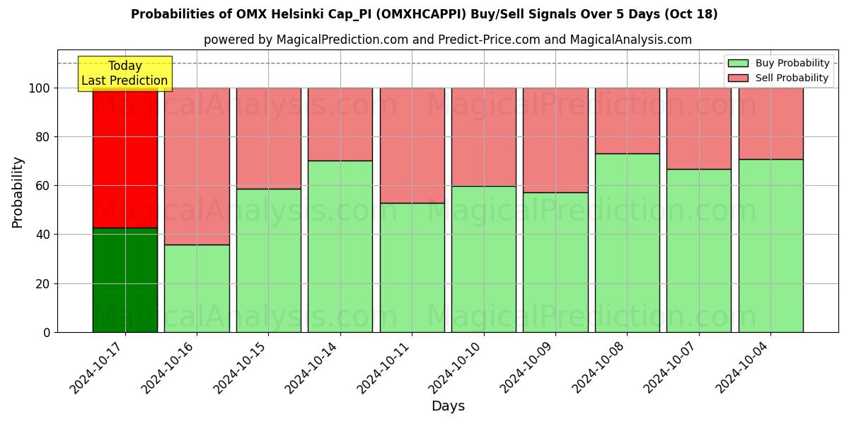 Probabilities of Cappellino OMX Helsinki_PI (OMXHCAPPI) Buy/Sell Signals Using Several AI Models Over 5 Days (18 Oct) 