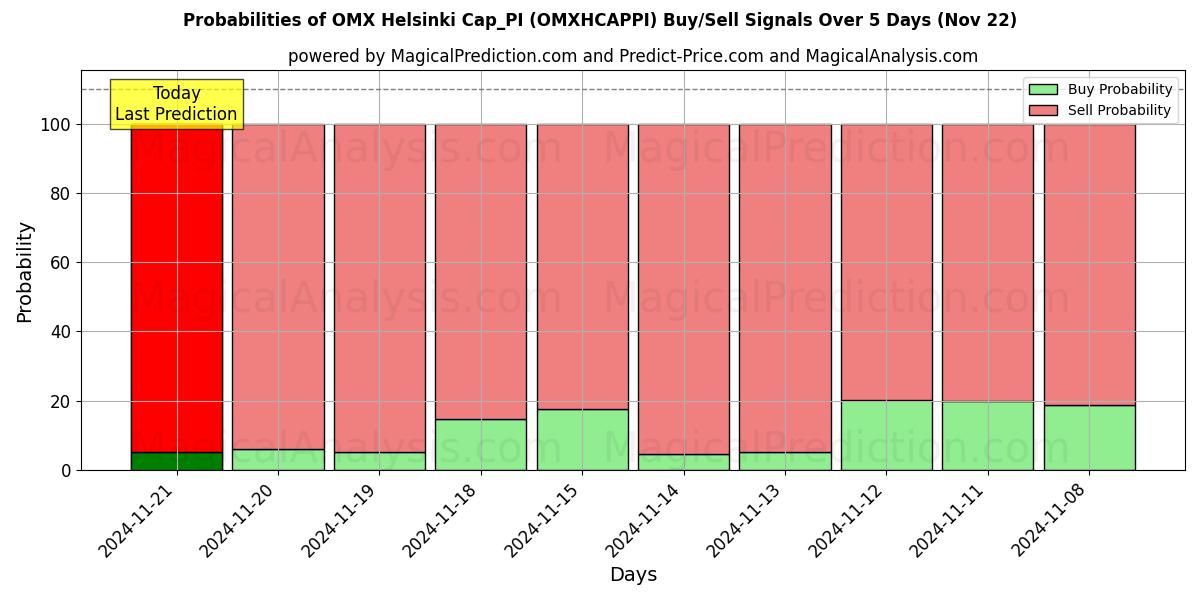 Probabilities of Gorra OMX Helsinki_PI (OMXHCAPPI) Buy/Sell Signals Using Several AI Models Over 5 Days (22 Nov) 