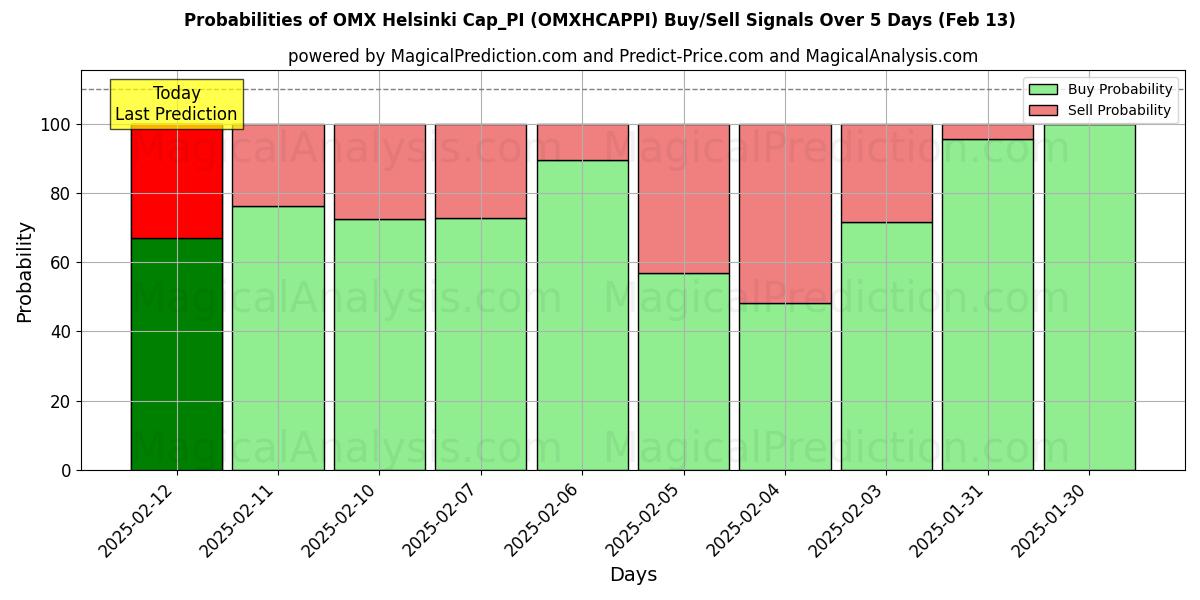 Probabilities of OMX Helsinki Cap_PI (OMXHCAPPI) Buy/Sell Signals Using Several AI Models Over 5 Days (29 Jan) 