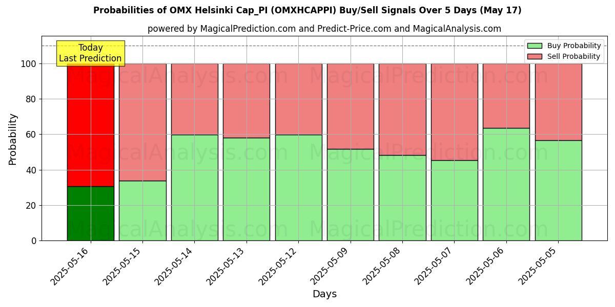 Probabilities of OMX Helsinki Cap_PI (OMXHCAPPI) Buy/Sell Signals Using Several AI Models Over 5 Days (17 May) 