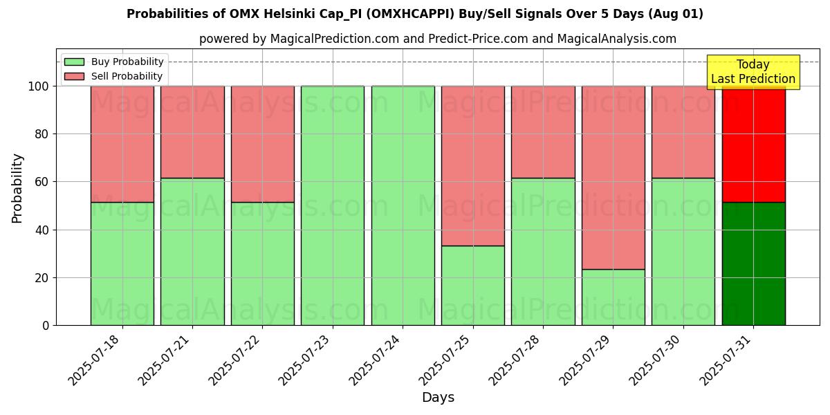 Probabilities of OMX Хельсинки Cap_PI (OMXHCAPPI) Buy/Sell Signals Using Several AI Models Over 5 Days (31 Jul) 