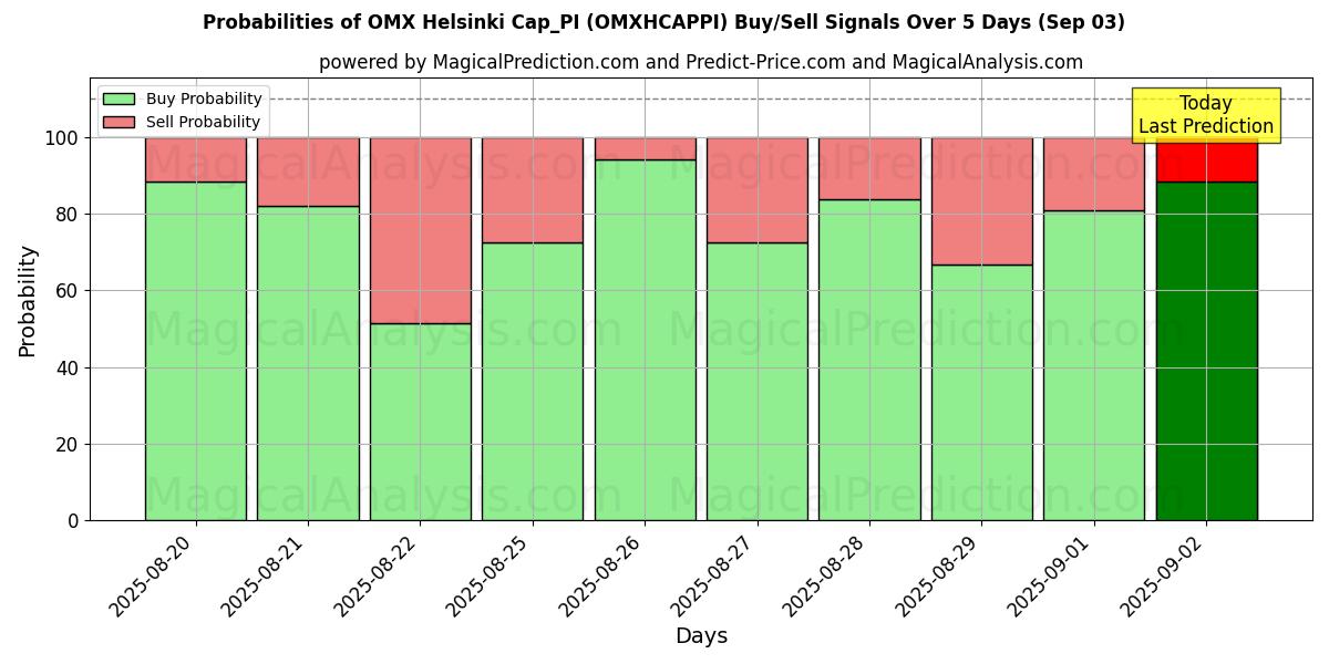 Probabilities of OMX Helsinki Cap_PI (OMXHCAPPI) Buy/Sell Signals Using Several AI Models Over 5 Days (29 Aug) 