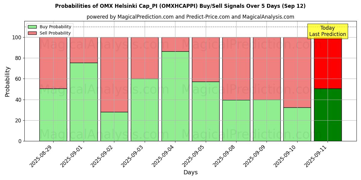 Probabilities of OMX 헬싱키 Cap_PI (OMXHCAPPI) Buy/Sell Signals Using Several AI Models Over 5 Days (12 Sep) 