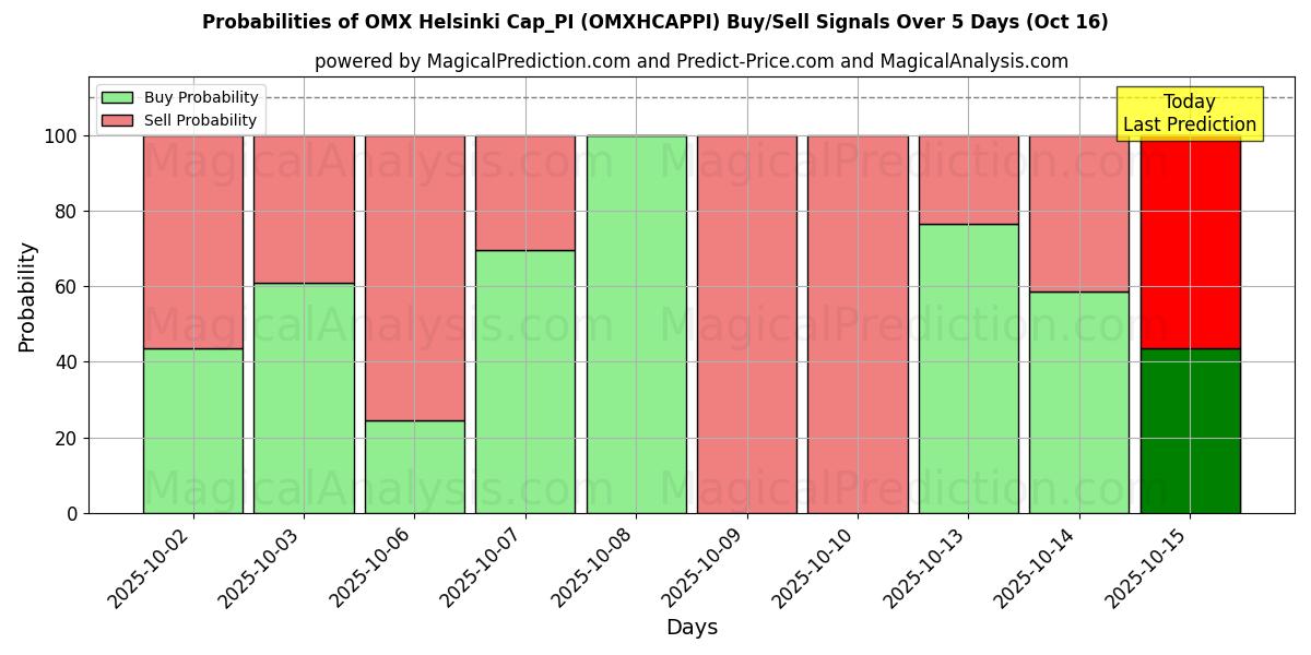 Probabilities of OMX Helsinki Cap_PI (OMXHCAPPI) Buy/Sell Signals Using Several AI Models Over 10 Days (15 Oct) Probabilities of OMX Helsinki Cap_PI (OMXHCAPPI) Buy/Sell Signals Using Several AI Models Over 5 Days (15 Oct)