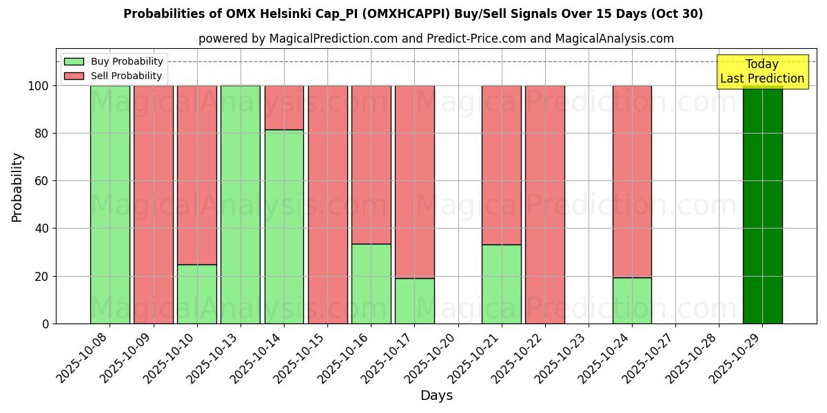 Sjanser for OMX Helsinki Cap_PI (OMXHCAPPI) kjøp/salg signaler med flere AI-modeller over 10 dager (30 Oct) Probabilities of OMX Helsinki Cap_PI (OMXHCAPPI) Buy/Sell Signals Using Several AI Models Over 5 Days (30 Oct)