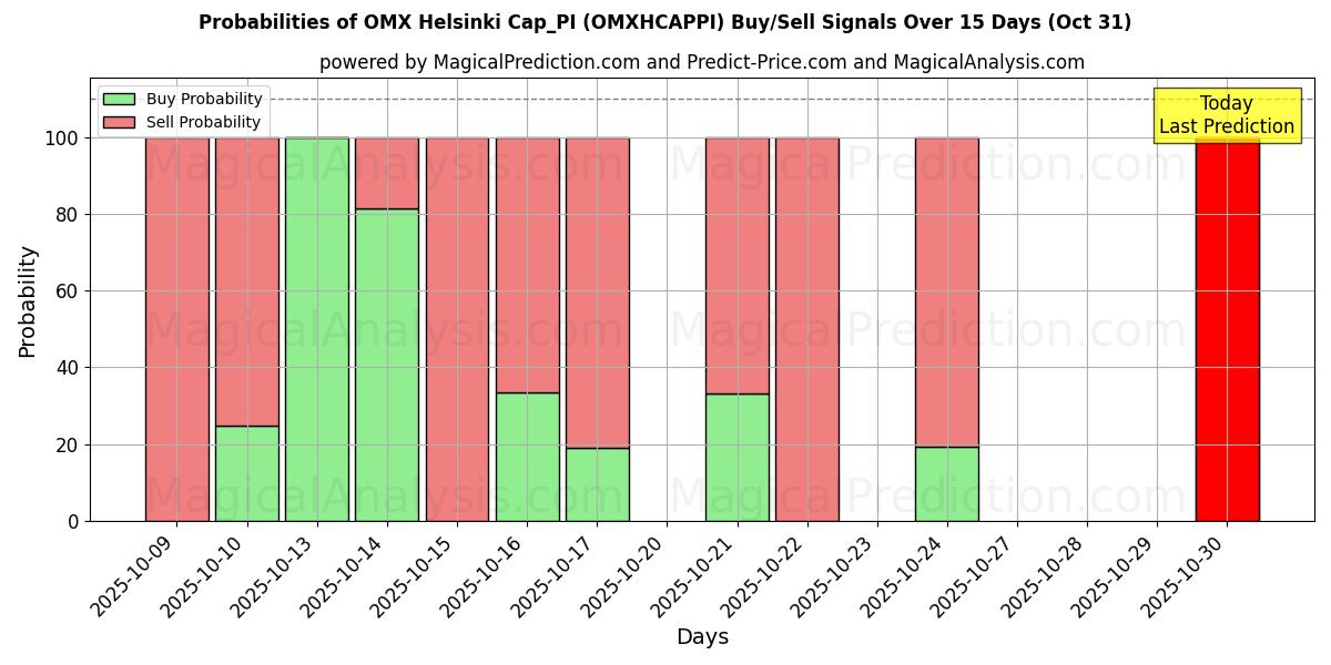 ओएमएक्स हेलसिंकी कैप_पीआई (OMXHCAPPI) खरीद/विक्रय सिग्नल की संभावनाएँ विभिन्न एआई मॉडलों का उपयोग करते हुए 10 दिनों के दौरान (31 Oct) Probabilities of ओएमएक्स हेलसिंकी कैप_पीआई (OMXHCAPPI) Buy/Sell Signals Using Several AI Models Over 5 Days (31 Oct)