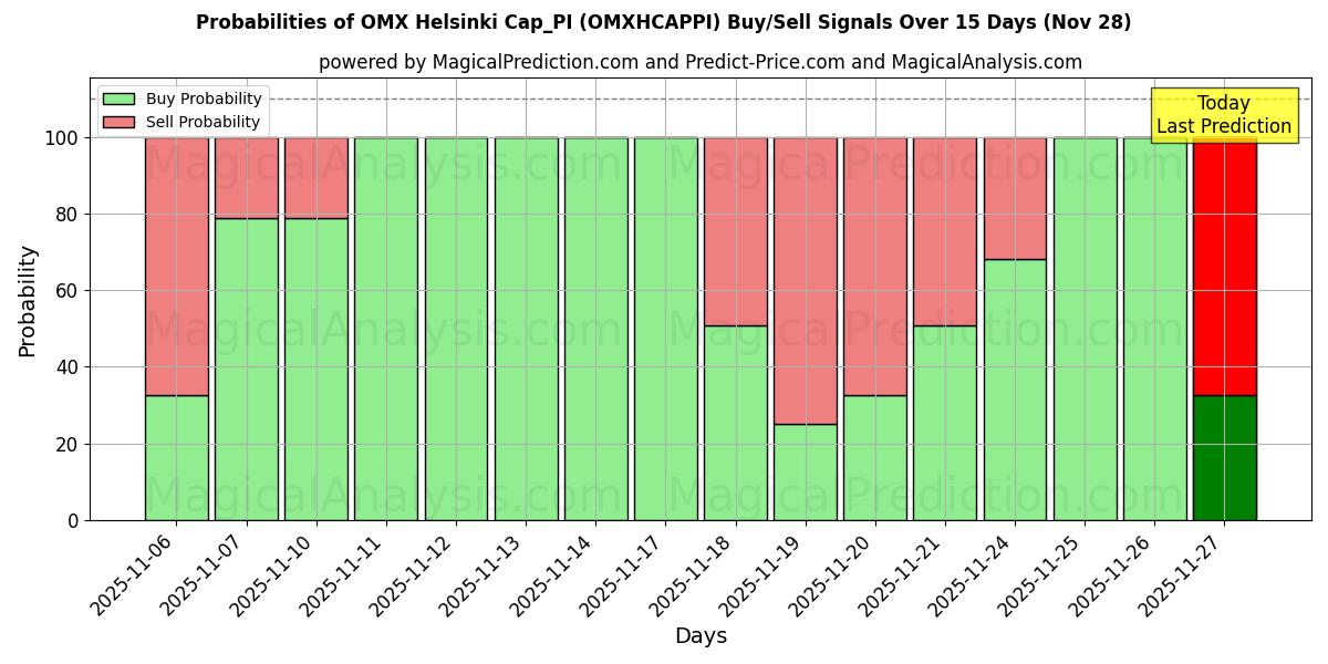 Probabilities of OMX Helsinki Cap_PI (OMXHCAPPI) Buy/Sell Signals Using Several AI Models Over 5 Days (28 Nov) 