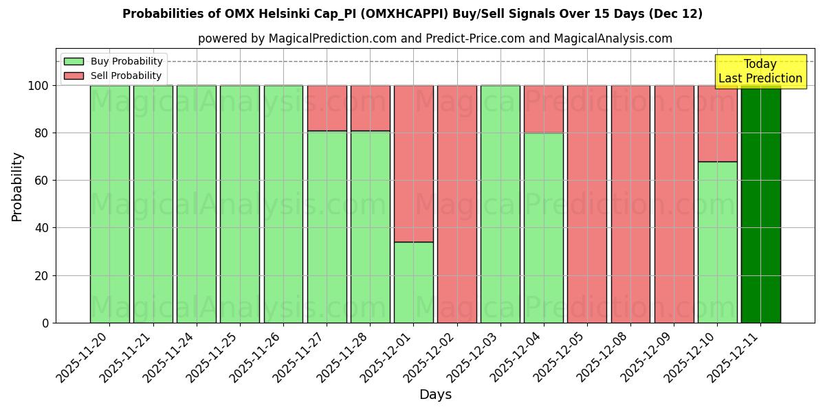 Probabilities of OMX هلسنكي Cap_PI (OMXHCAPPI) Buy/Sell Signals Using Several AI Models Over 5 Days (12 Dec) 
