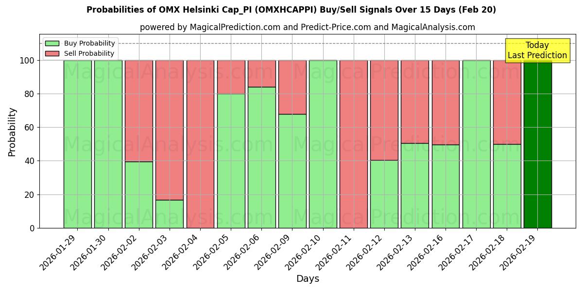 Probabilities of OMX Helsinki Cap_PI (OMXHCAPPI) Buy/Sell Signals Using Several AI Models Over 5 Days (20 Feb) 