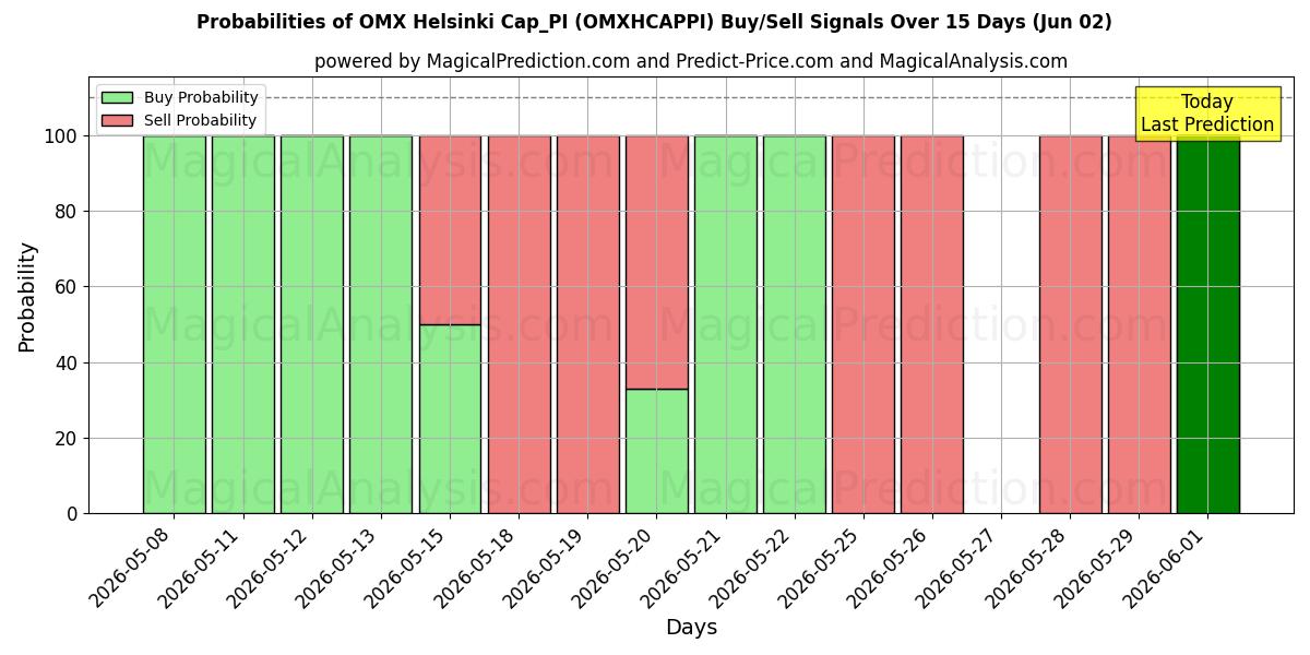 Probabilities of OMX Helsinki Cap_PI (OMXHCAPPI) Buy/Sell Signals Using Several AI Models Over 5 Days (02 Jun) 