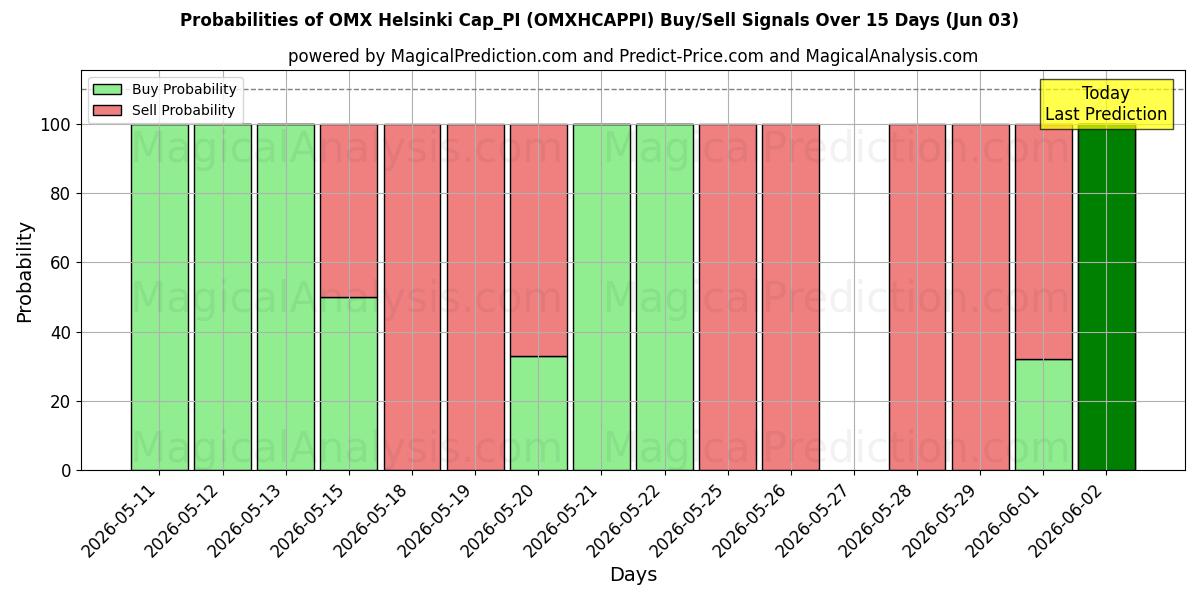 Probabilities of OMX Helsinki Cap_PI (OMXHCAPPI) Buy/Sell Signals Using Several AI Models Over 5 Days (03 Jun) 