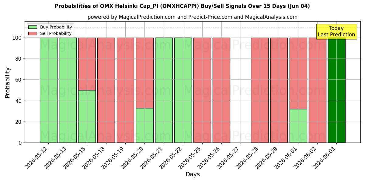Probabilities of OMX ヘルシンキ キャップ_PI (OMXHCAPPI) Buy/Sell Signals Using Several AI Models Over 5 Days (04 Jun) 