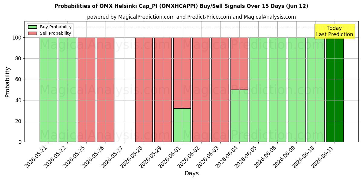 Probabilities of OMX 헬싱키 Cap_PI (OMXHCAPPI) Buy/Sell Signals Using Several AI Models Over 5 Days (12 Jun) 