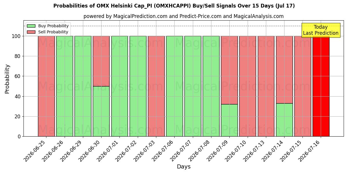 Probabilities of OMX Helsinki Cap_PI (OMXHCAPPI) Buy/Sell Signals Using Several AI Models Over 5 Days (17 Jul) 