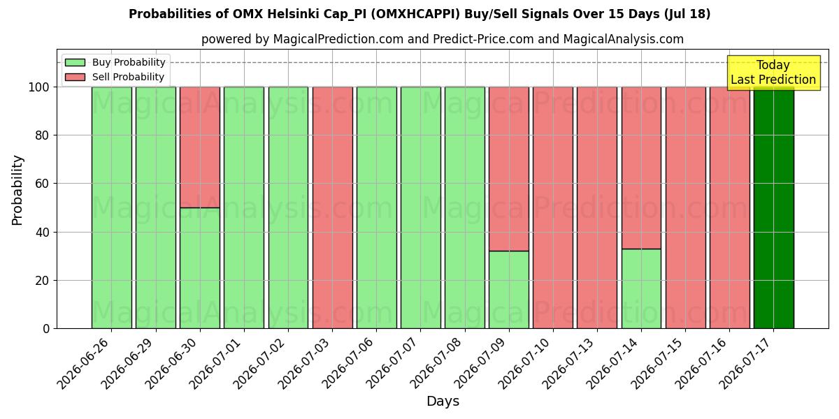 Probabilities of OMX Helsinki Cap_PI (OMXHCAPPI) Buy/Sell Signals Using Several AI Models Over 5 Days (18 Jul) 