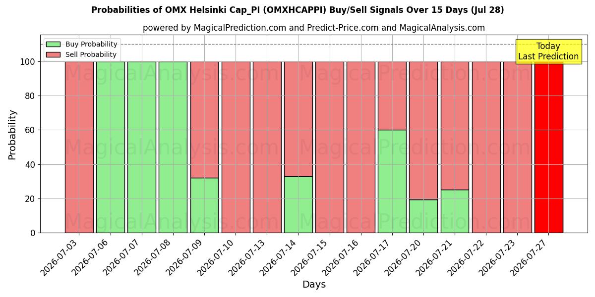 Probabilities of OMX 헬싱키 Cap_PI (OMXHCAPPI) Buy/Sell Signals Using Several AI Models Over 5 Days (24 Jul) 