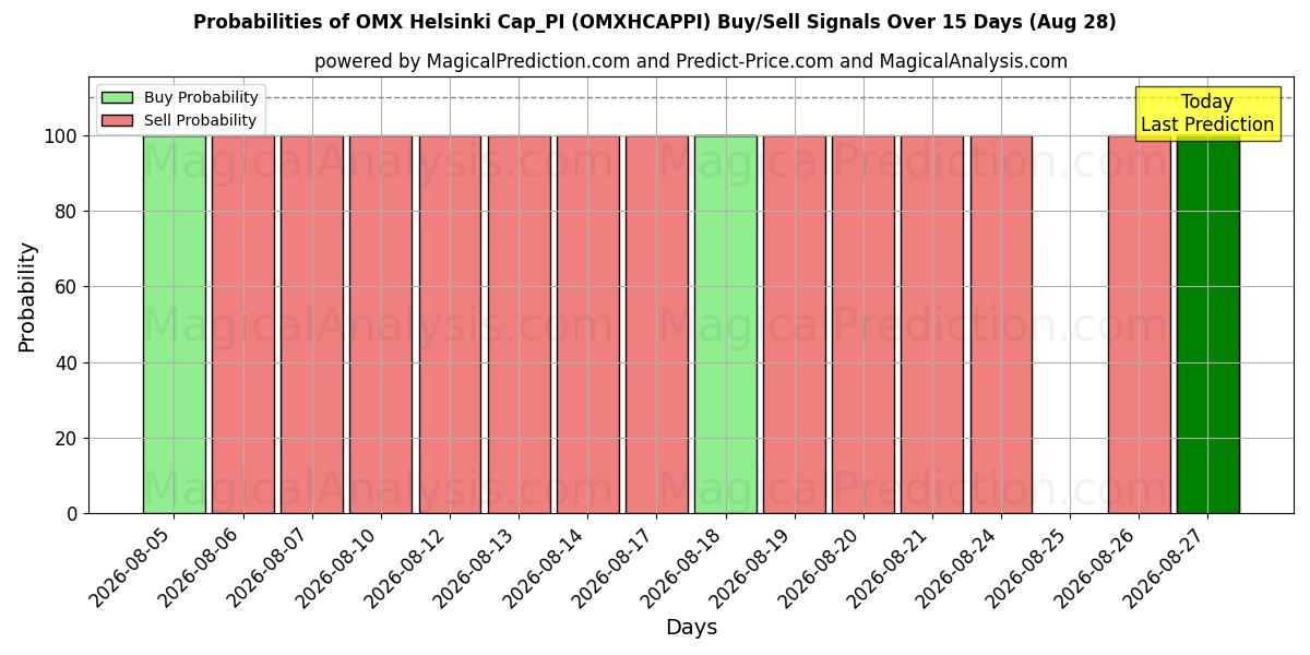 Probabilities of OMX Helsinki Cap_PI (OMXHCAPPI) Buy/Sell Signals Using Several AI Models Over 5 Days (28 Aug) 