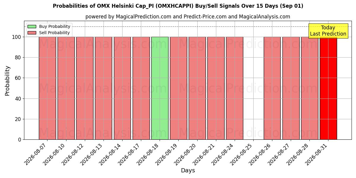 Probabilities of OMX هلسنكي Cap_PI (OMXHCAPPI) Buy/Sell Signals Using Several AI Models Over 5 Days (01 Sep) 