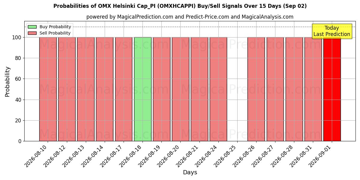 Probabilities of Boné OMX Helsinque_PI (OMXHCAPPI) Buy/Sell Signals Using Several AI Models Over 5 Days (02 Sep) 