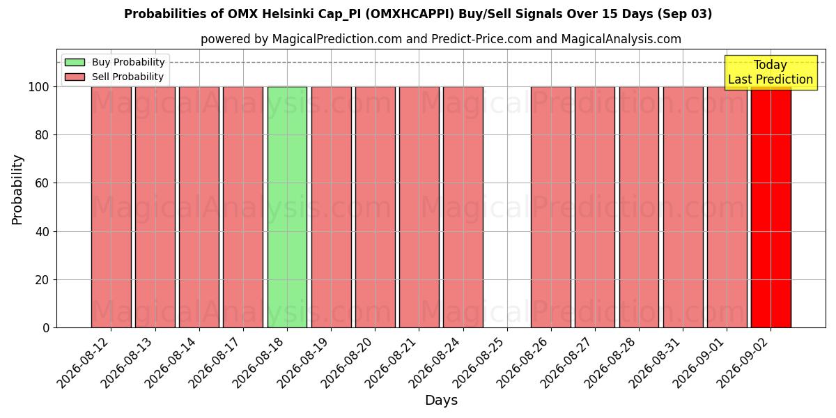 Probabilities of OMX Helsinki Cap_PI (OMXHCAPPI) Buy/Sell Signals Using Several AI Models Over 5 Days (03 Sep) 