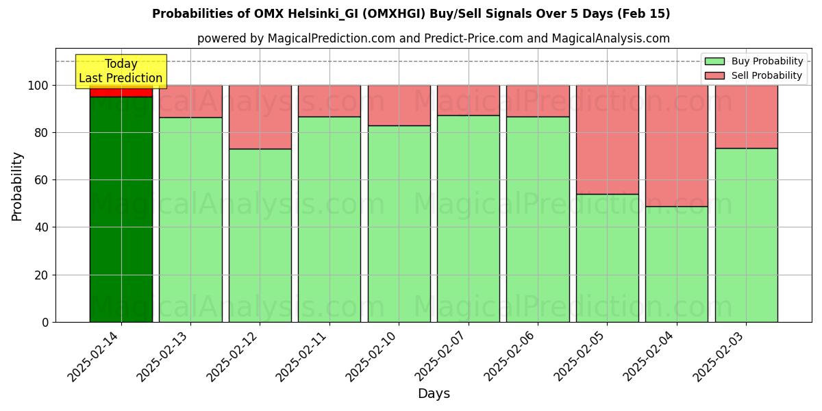 Probabilities of OMX Helsinki_GI (OMXHGI) Buy/Sell Signals Using Several AI Models Over 5 Days (04 Feb) 