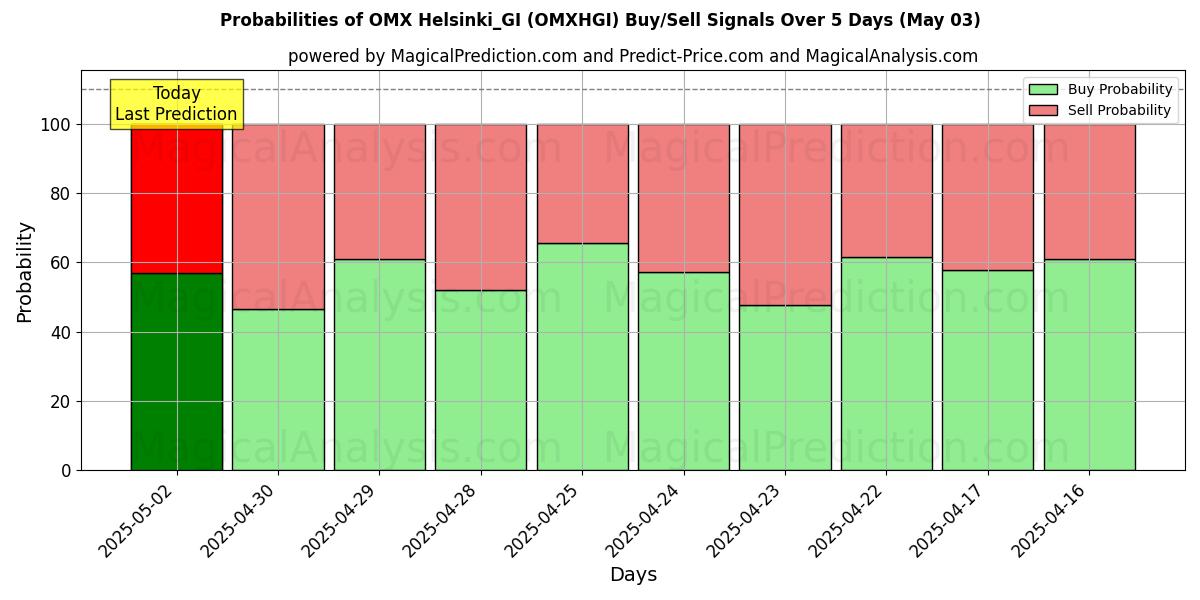 Probabilidades de señales de compra/venta de OMX Helsinki_GI (OMXHGI) usando varios modelos de IA durante 10 días (03 May) Probabilities of OMX Helsinki_GI (OMXHGI) Buy/Sell Signals Using Several AI Models Over 5 Days (03 May)