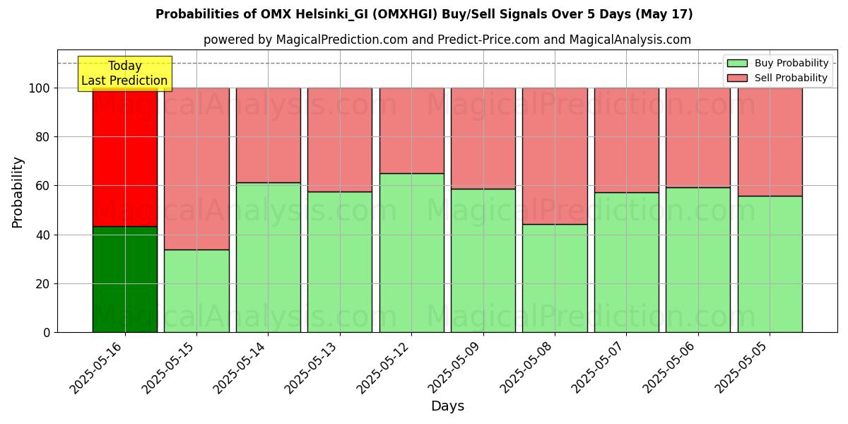 Probabilities of OMX Helsinki_GI (OMXHGI) Buy/Sell Signals Using Several AI Models Over 5 Days (11 Jul) 