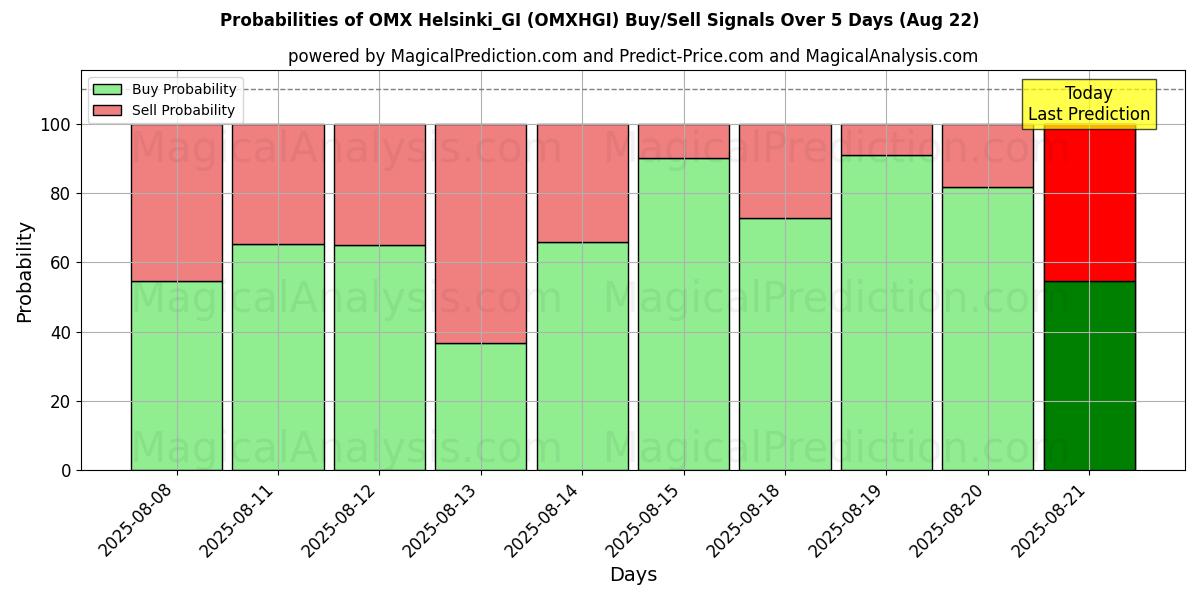 Probabilities of OMX Helsinki_GI (OMXHGI) Buy/Sell Signals Using Several AI Models Over 5 Days (22 Aug) 
