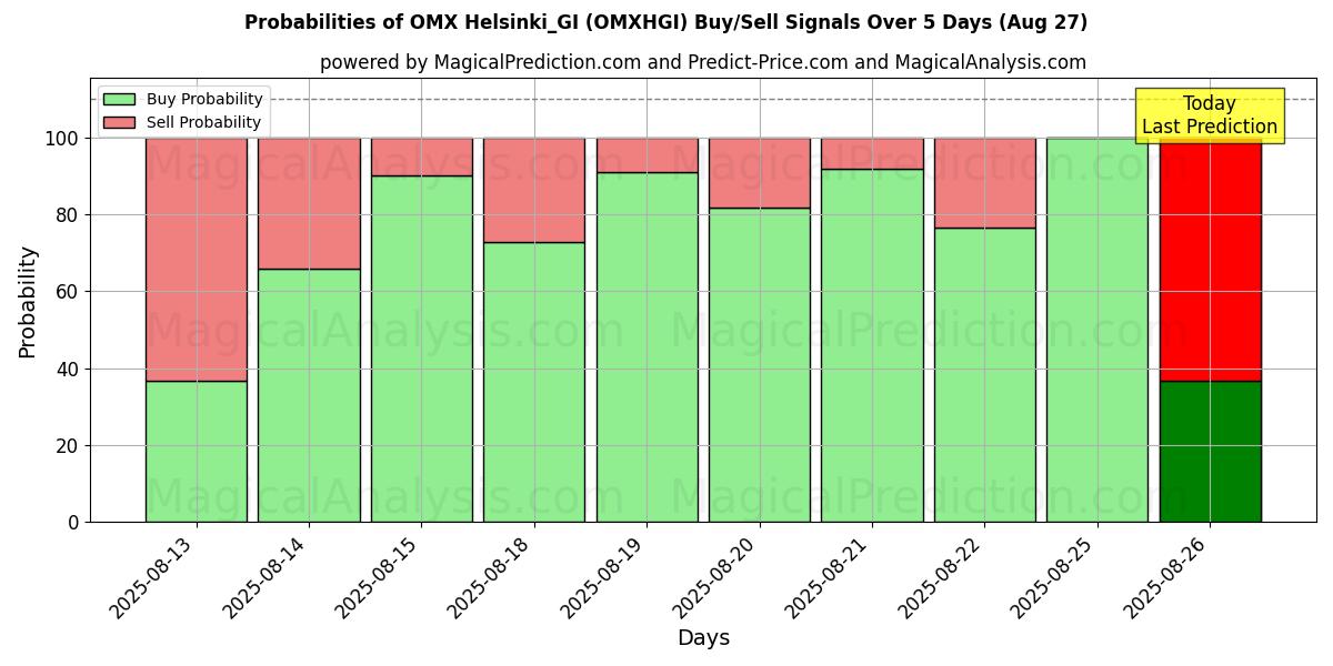 Probabilities of OMX Helsinki_GI (OMXHGI) Buy/Sell Signals Using Several AI Models Over 5 Days (27 Aug) 