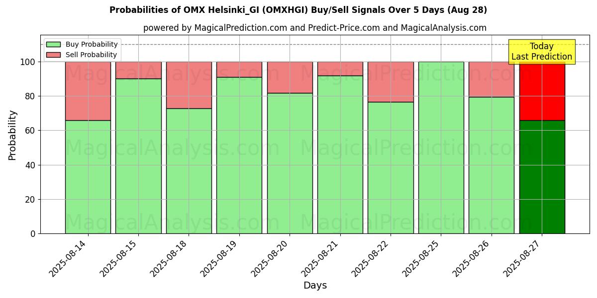 Probabilities of OMX Helsinki_GI (OMXHGI) Buy/Sell Signals Using Several AI Models Over 5 Days (28 Aug) 